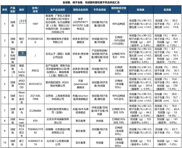 含绒量、绒子含量、充绒量和蓬松度不符合样品汇总 图片来源：北京消协微信公众号